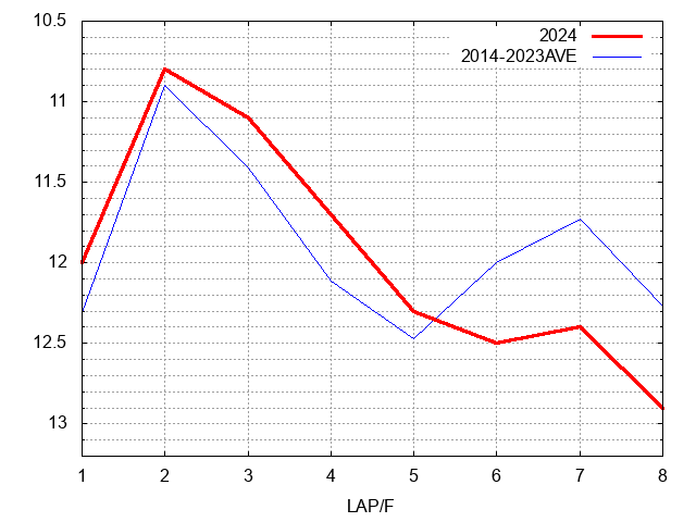 フェブラリーステークス2024 ラップ推移