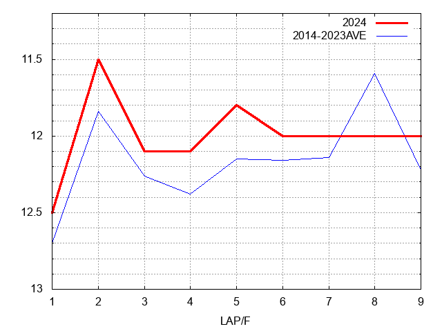 フラワーカップ2024 ラップ推移