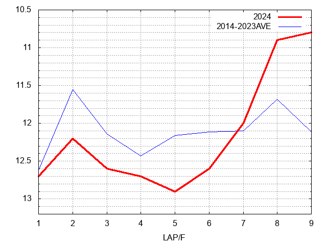 スプリングステークス2024 ラップ推移