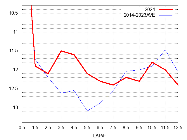 日経賞2024 ラップ推移