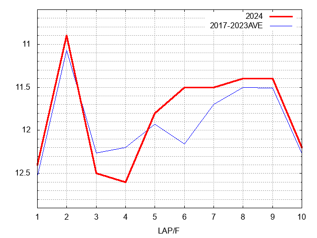 大阪杯2024 ラップ推移