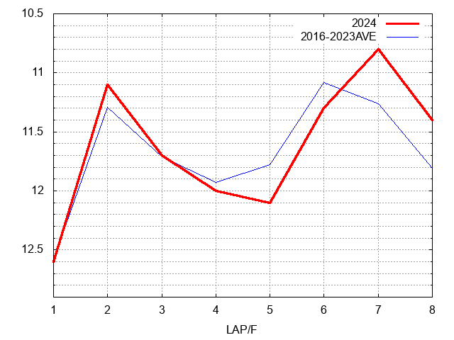 阪神牝馬ステークス2024 ラップ推移