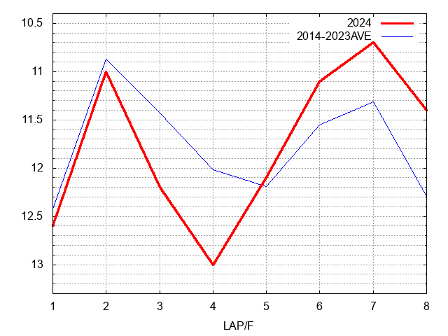 チャーチルダウンズカップ2024 ラップ推移