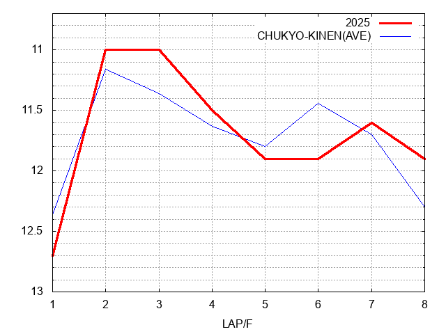 京都金杯2025 ラップ推移