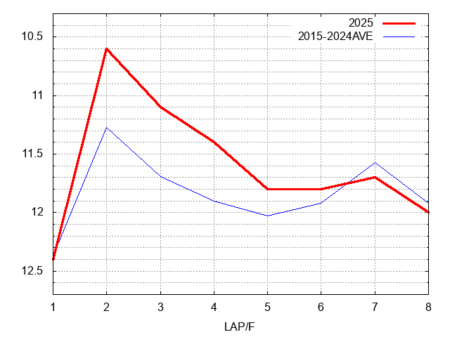 フェアリーステークス2025 ラップ推移