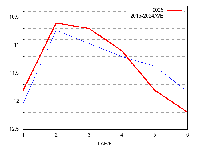 シルクロードステークス2025 ラップ推移