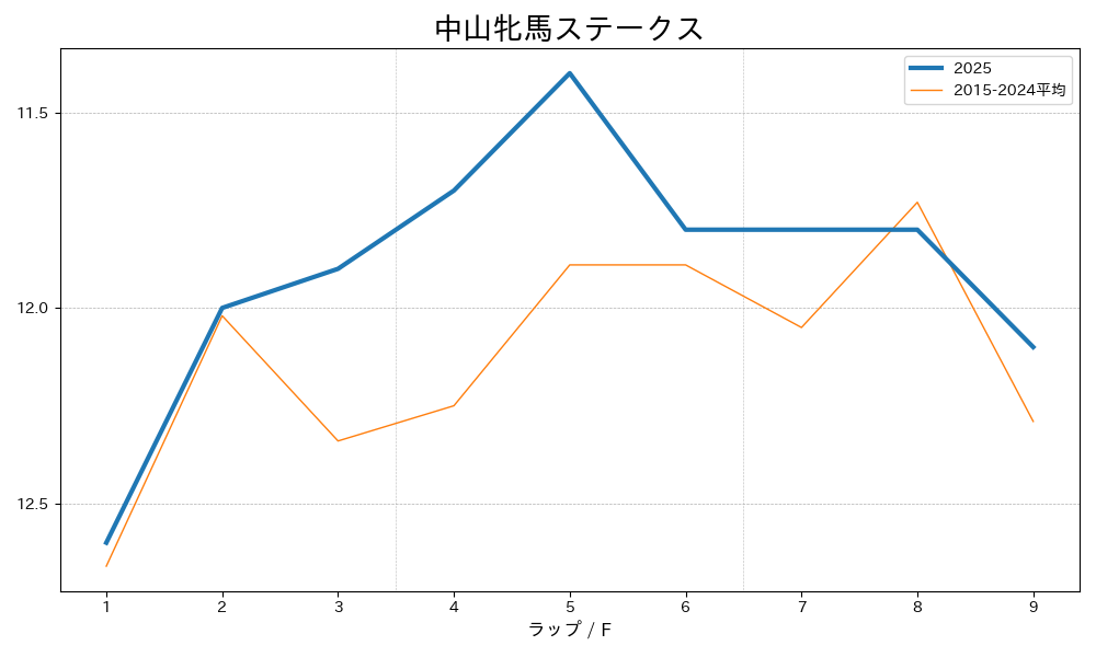 中山牝馬ステークス2025 ラップ推移
