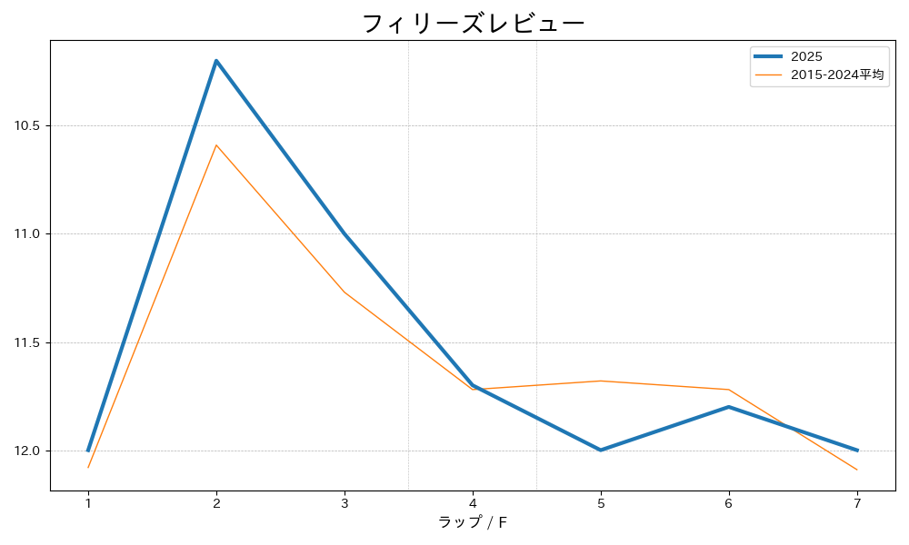 フィリーズレビュー2025 ラップ推移