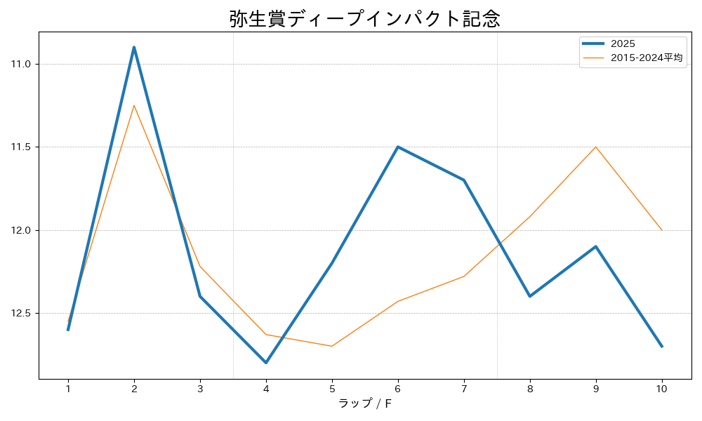 弥生賞ディープインパクト記念2025 ラップ推移