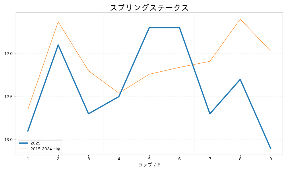 スプリングステークス2025 ラップ推移