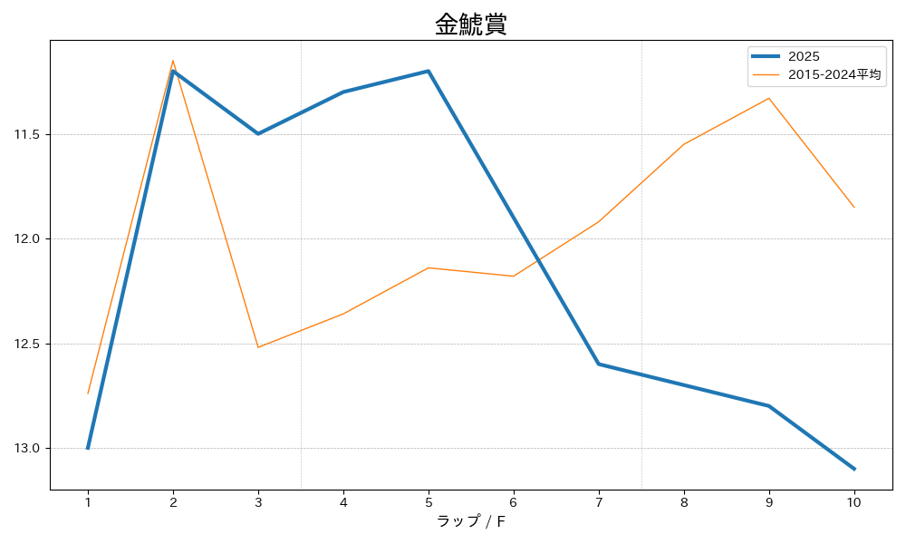 金鯱賞2025 ラップ推移