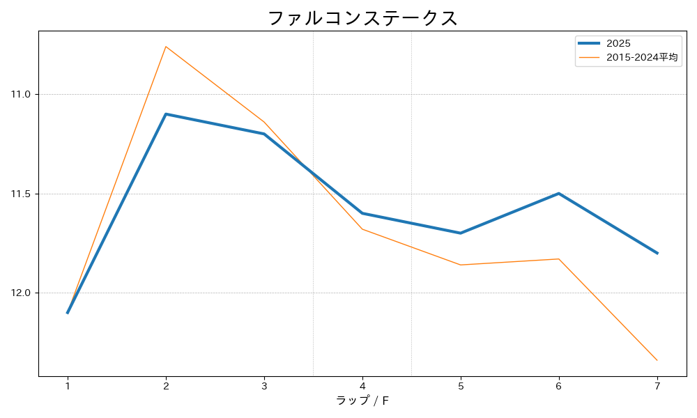 ファルコンステークス2025 ラップ推移