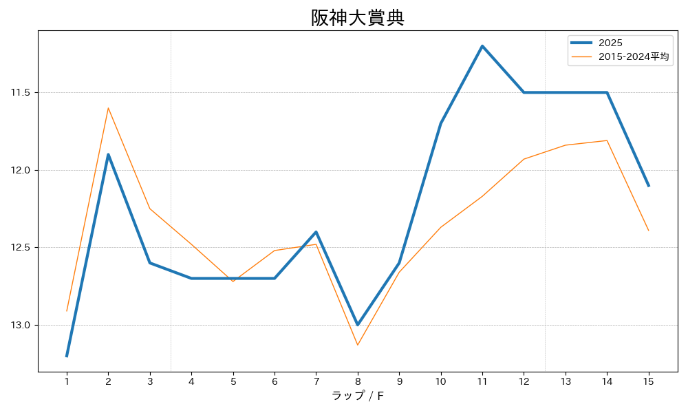 阪神大賞典2025 ラップ推移