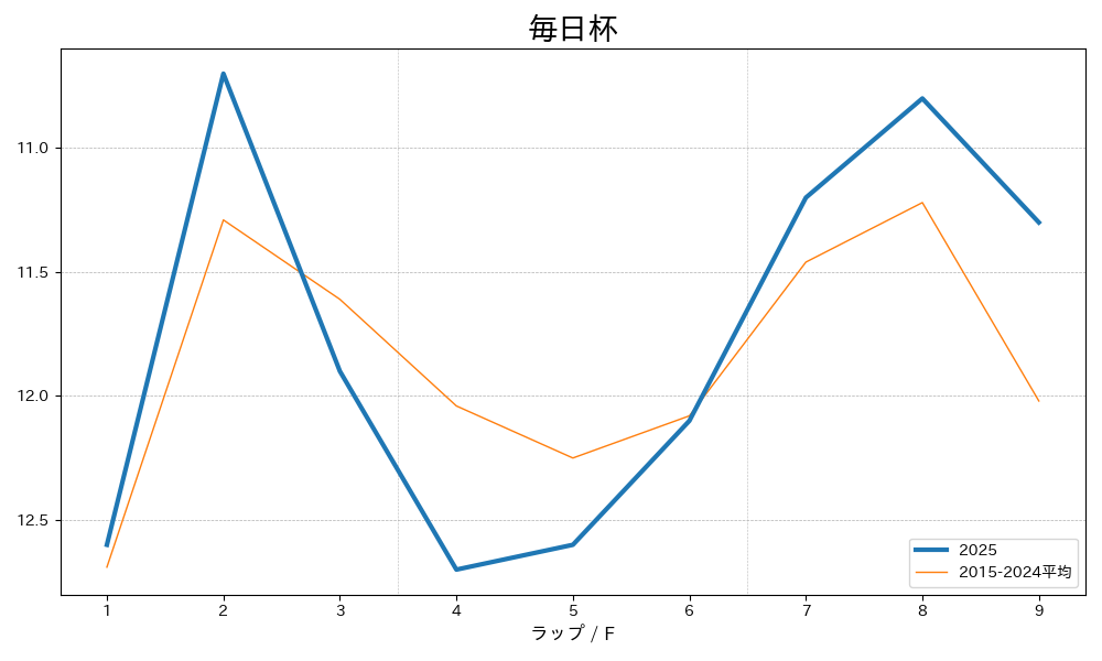 毎日杯2025 ラップ推移