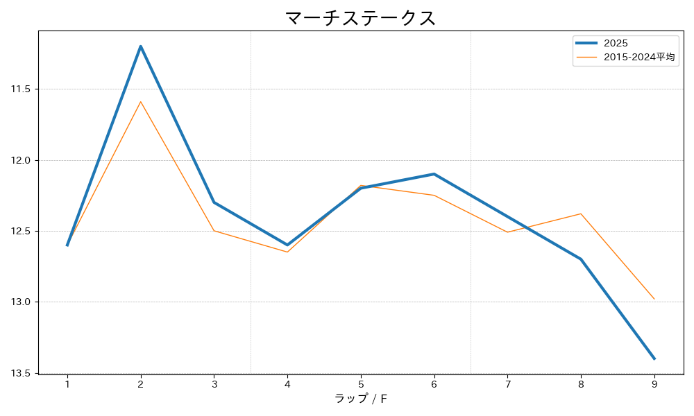 マーチステークス2025 ラップ推移