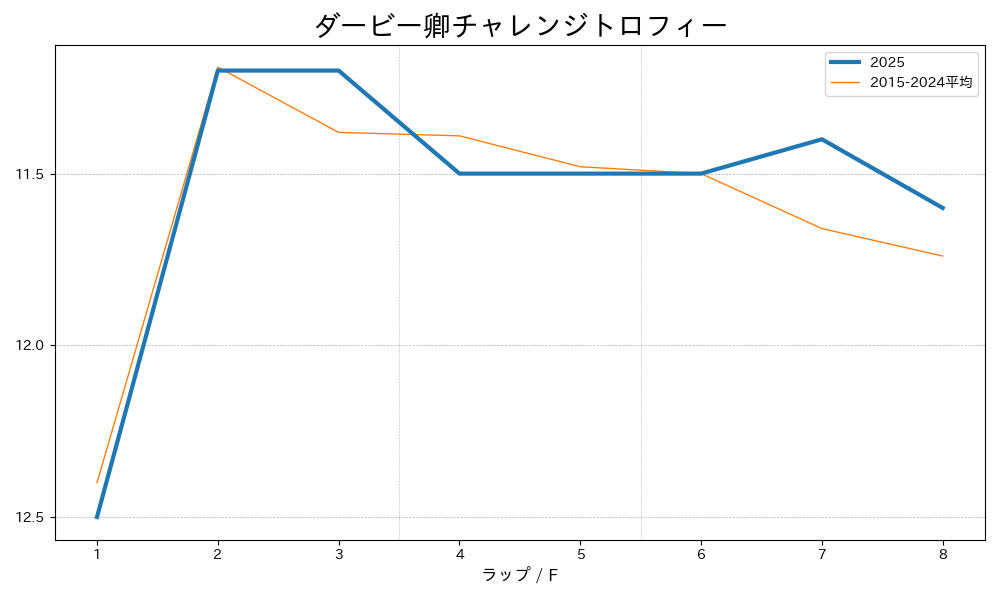 ダービー卿チャレンジトロフィー2025 ラップ推移