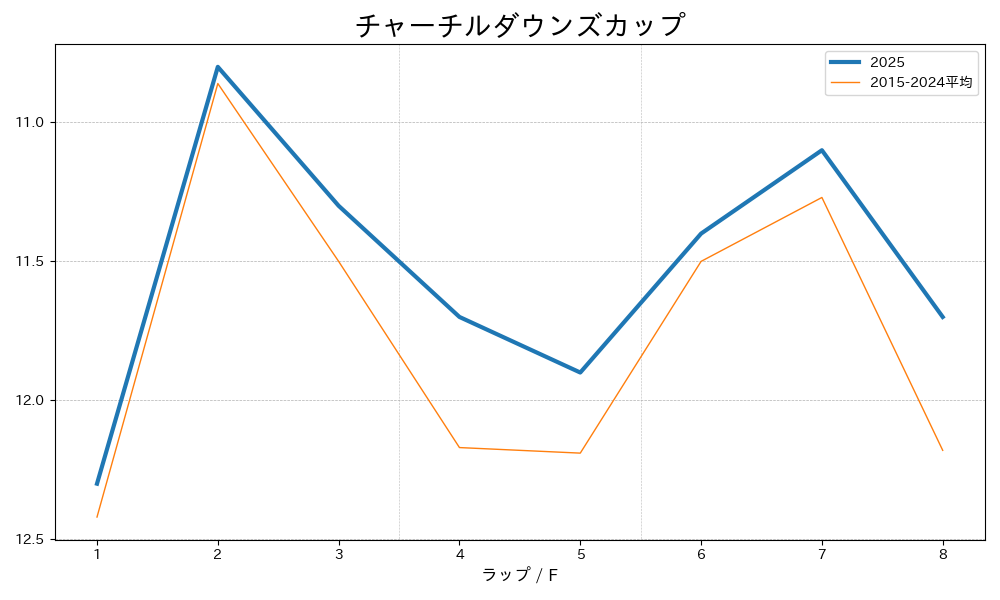 チャーチルダウンズカップ2025 ラップ推移