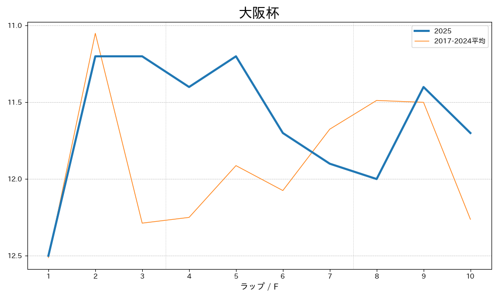 大阪杯2025 ラップ推移