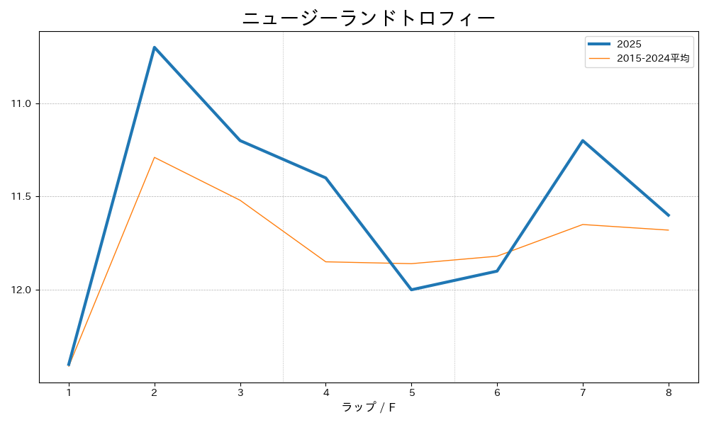 ニュージーランドトロフィー2025 ラップ推移