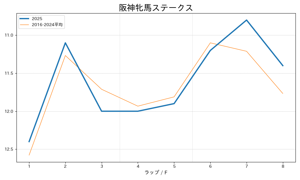 阪神牝馬ステークス2025 ラップ推移