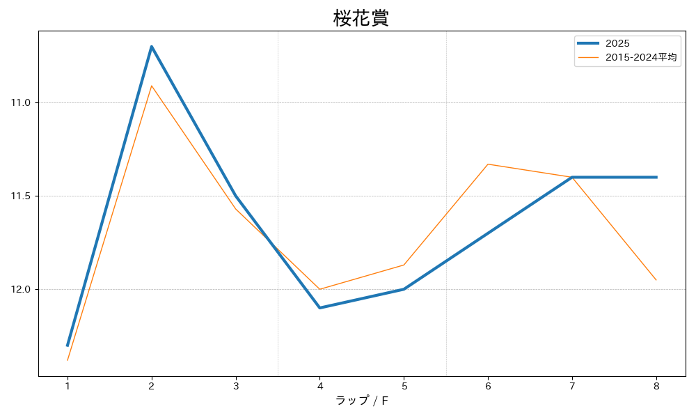 桜花賞2025 ラップ推移