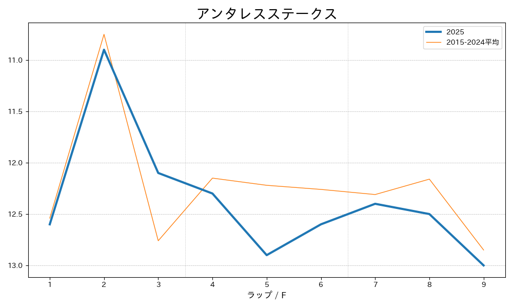 アンタレスステークス2025 ラップ推移