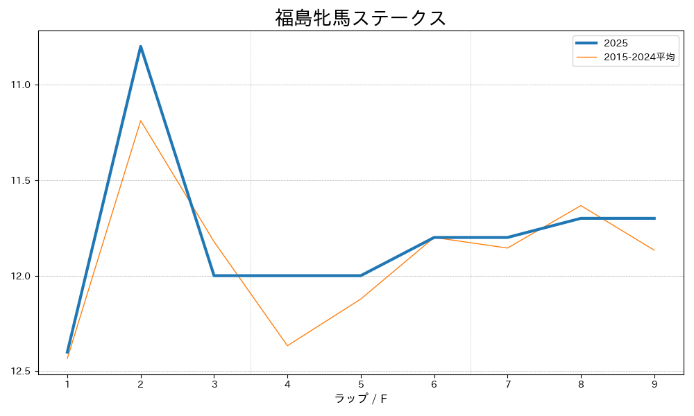 福島牝馬ステークス2025 ラップ推移