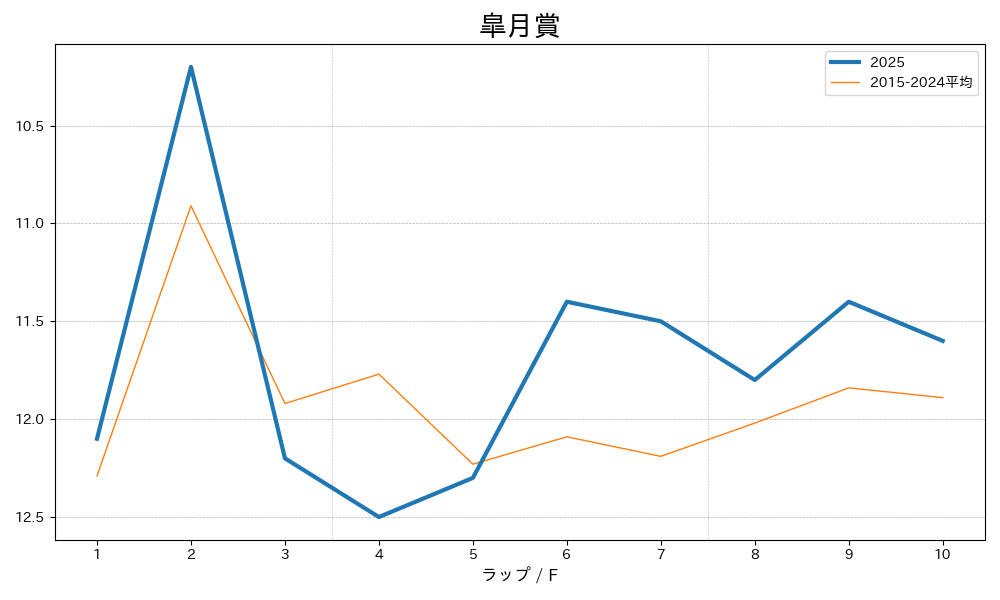 皐月賞2025 ラップ推移