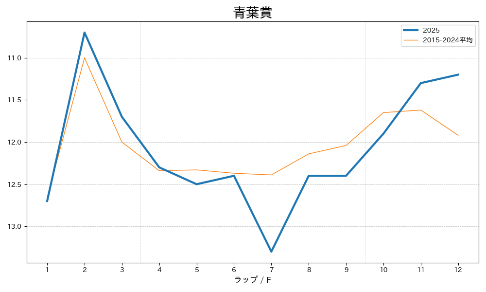 青葉賞2025 ラップ推移
