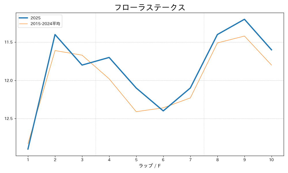 フローラステークス2025 ラップ推移