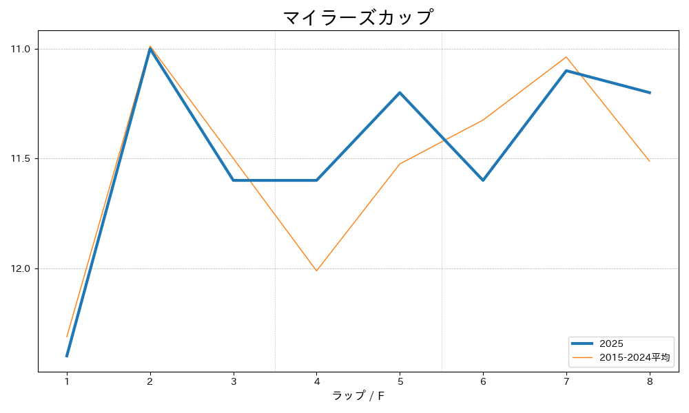 マイラーズカップ2025 ラップ推移