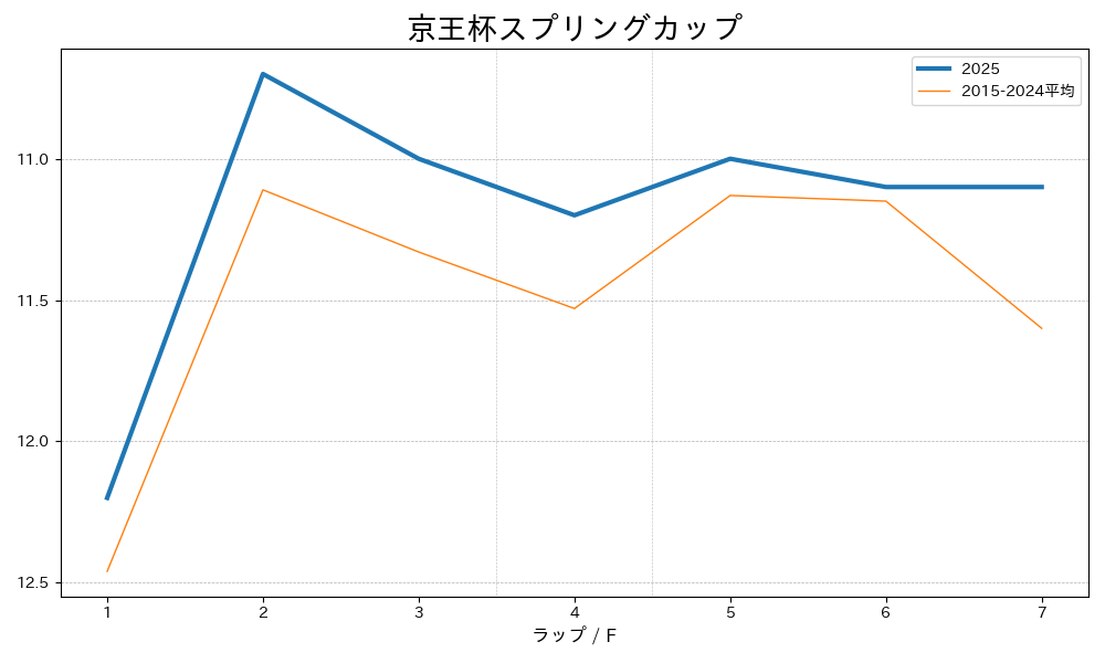京王杯スプリングカップ2025 ラップ推移