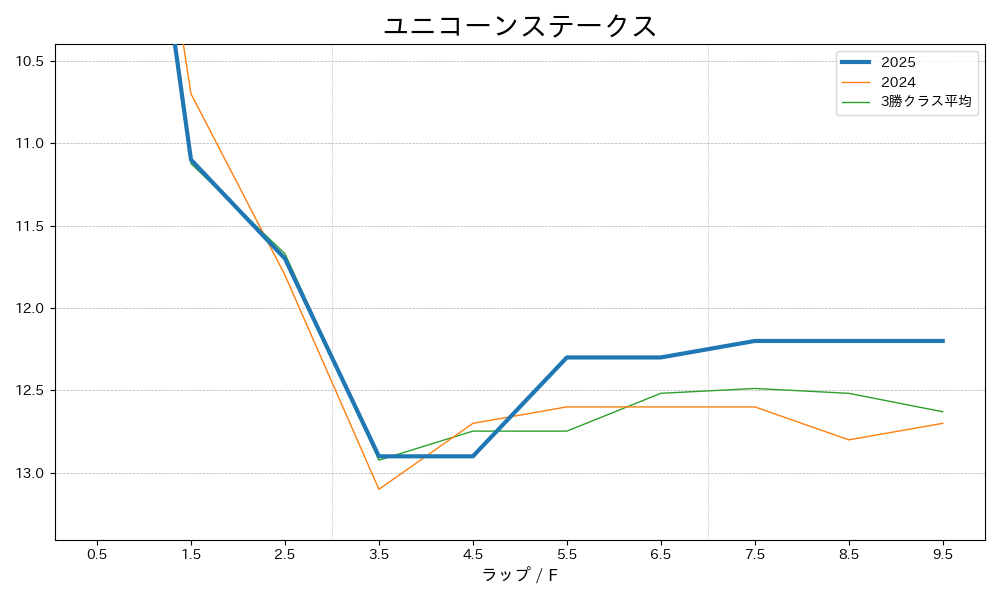 ユニコーンステークス2025 ラップ推移