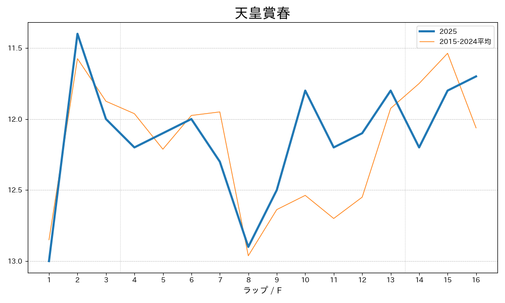 天皇賞（春）2025 ラップ推移