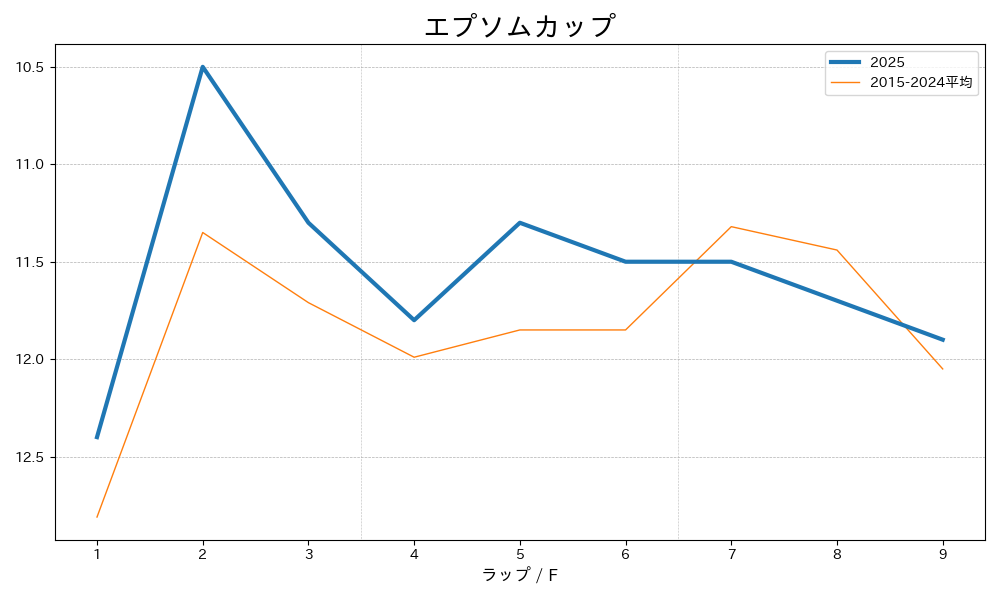 エプソムカップ2025 ラップ推移