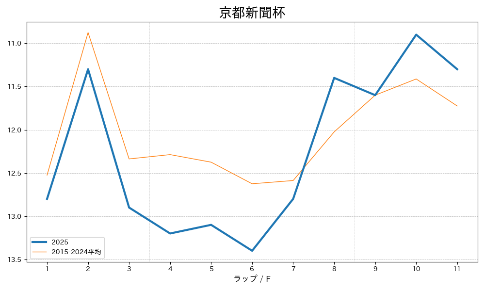 京都新聞杯2025 ラップ推移