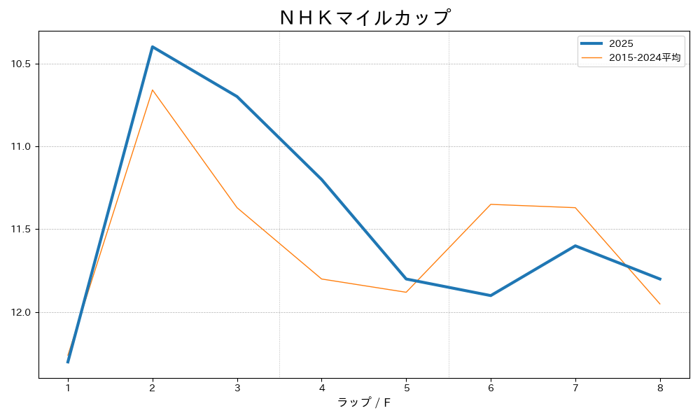 ＮＨＫマイルカップ2025 ラップ推移