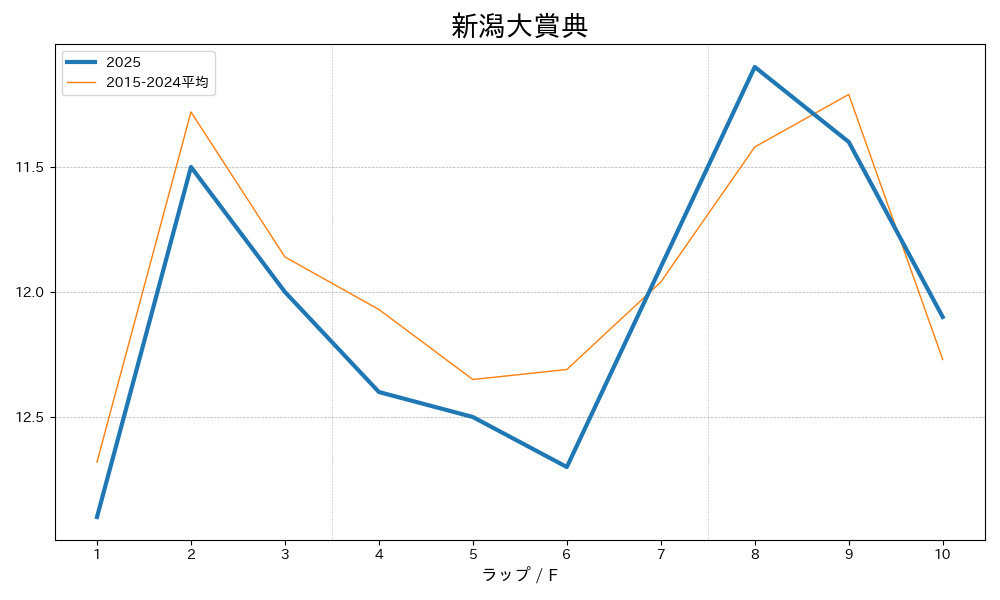 新潟大賞典2025 ラップ推移
