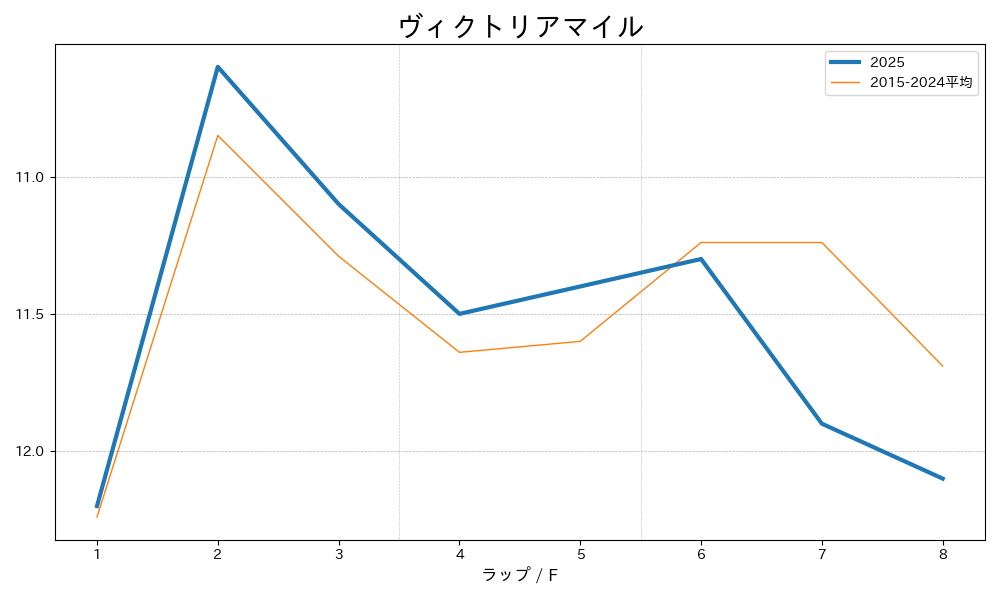 ヴィクトリアマイル2025 ラップ推移