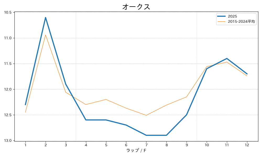 オークス2025 ラップ推移