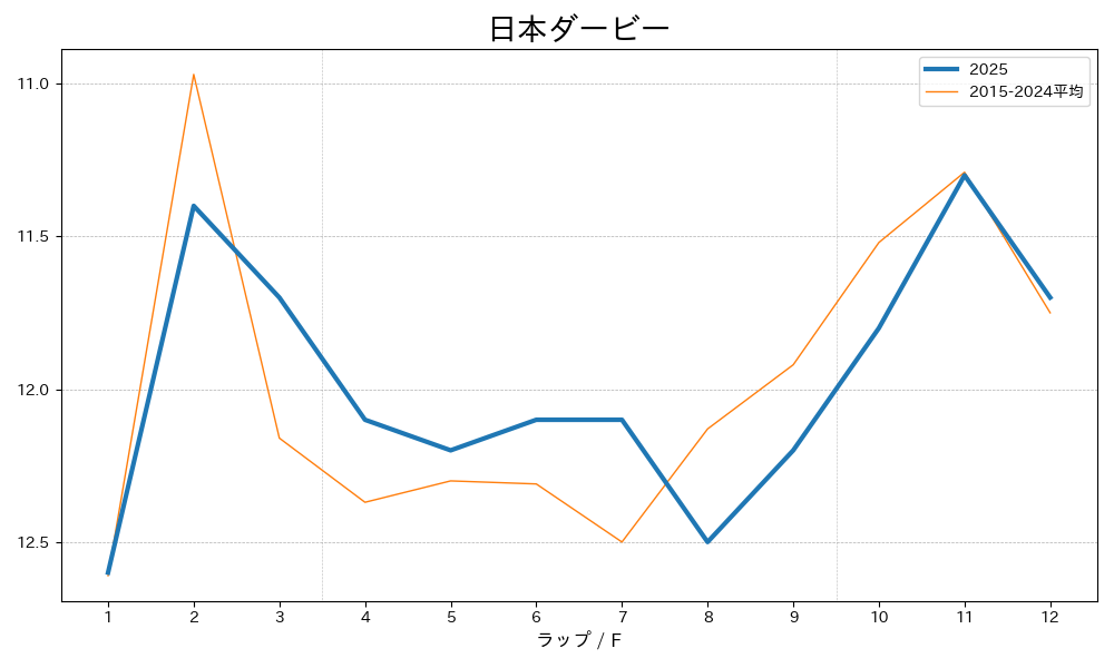 日本ダービー2025 ラップ推移