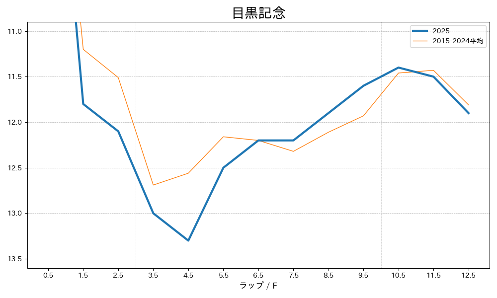 目黒記念2025 ラップ推移