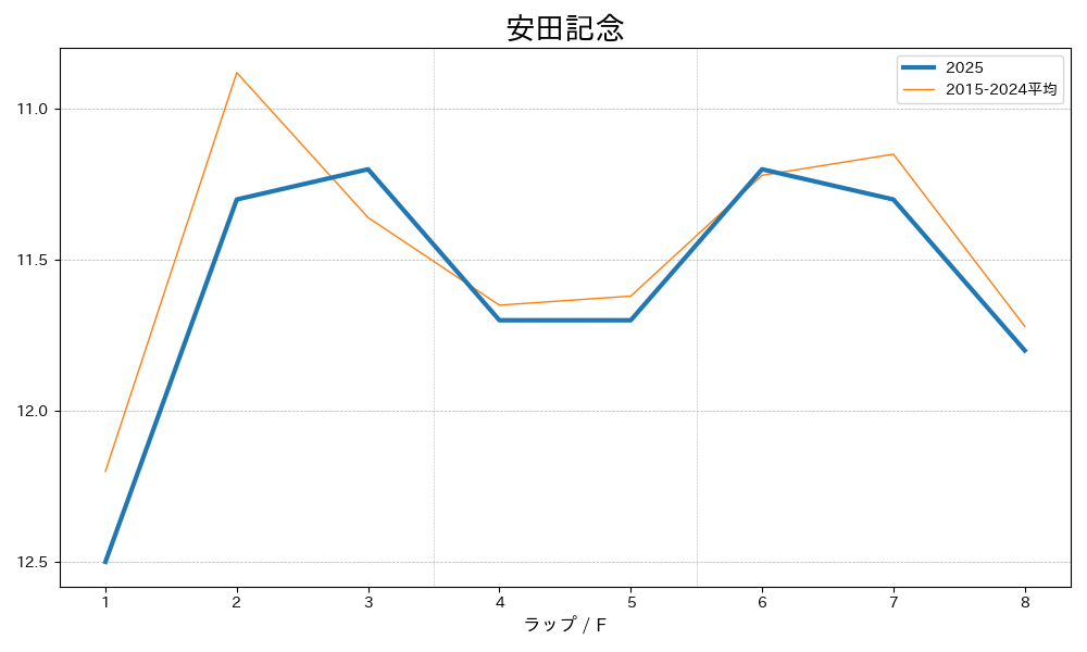 安田記念2025 ラップ推移