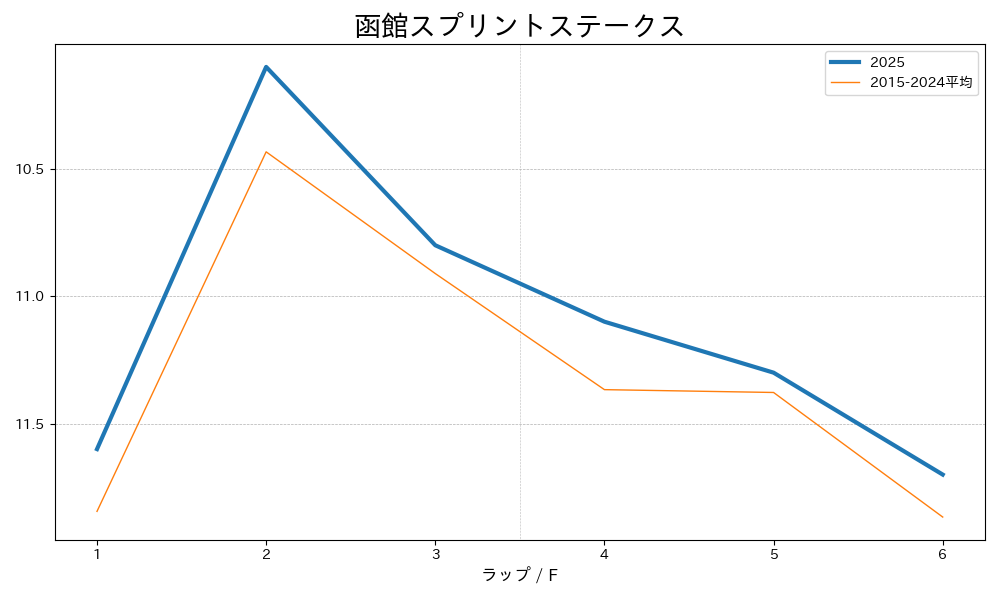 函館スプリントステークス2025 ラップ推移
