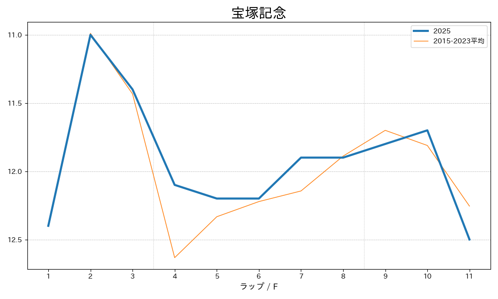宝塚記念2025 ラップ推移