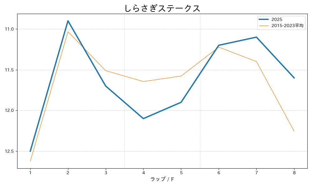 しらさぎステークス2025 ラップ推移
