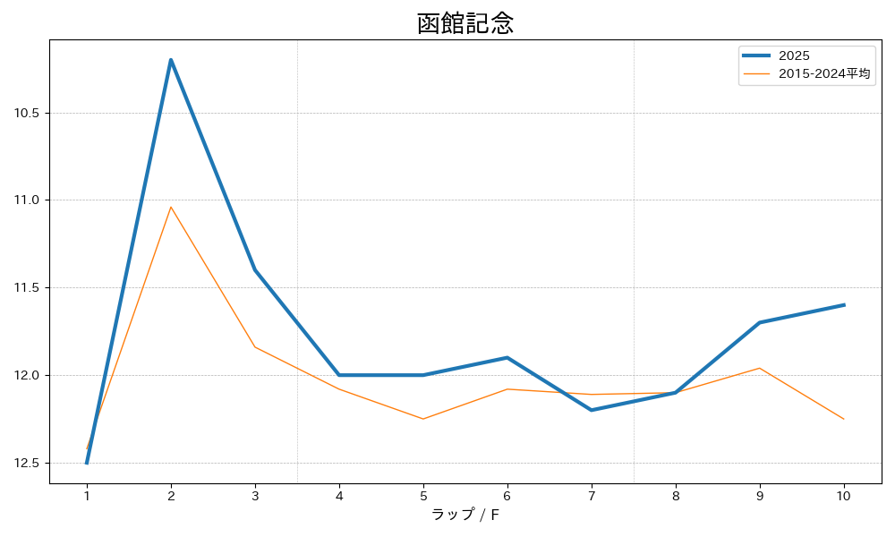 函館記念2025 ラップ推移