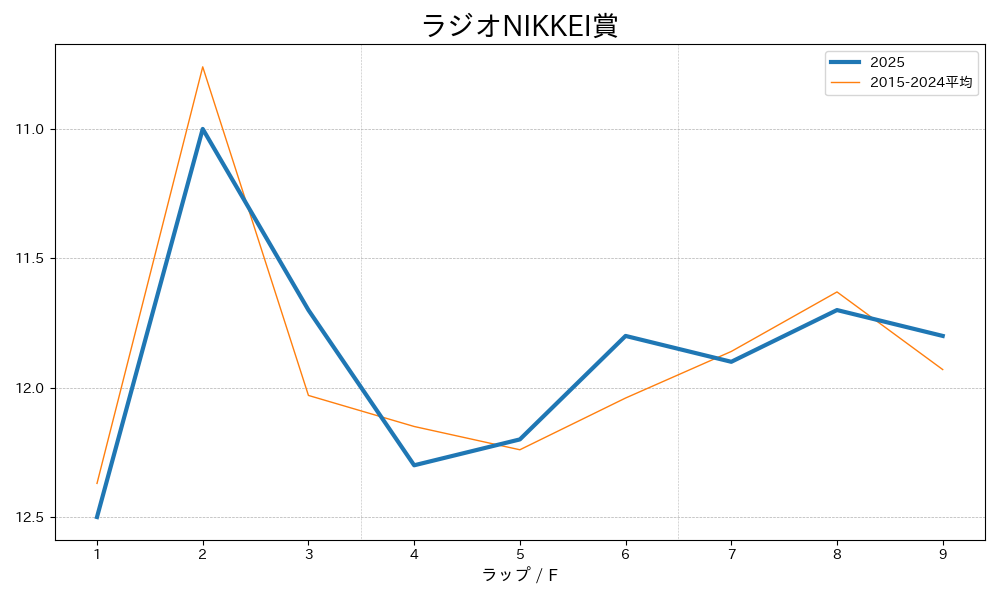 ラジオNIKKEI賞2025 ラップ推移