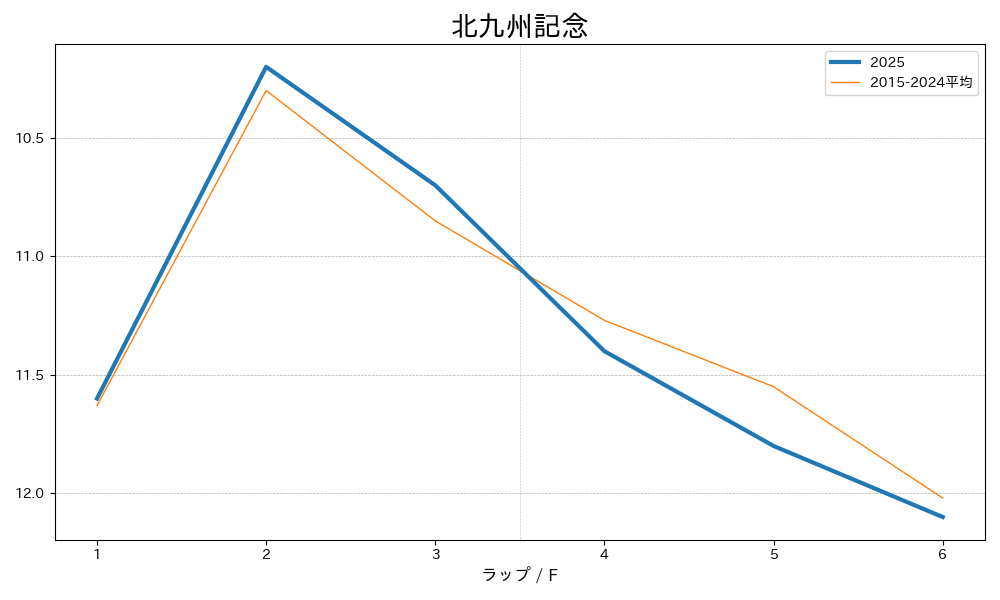 北九州記念2025 ラップ推移