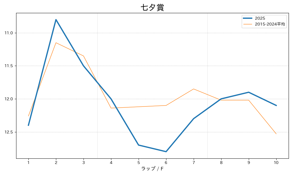 七夕賞2025 ラップ推移